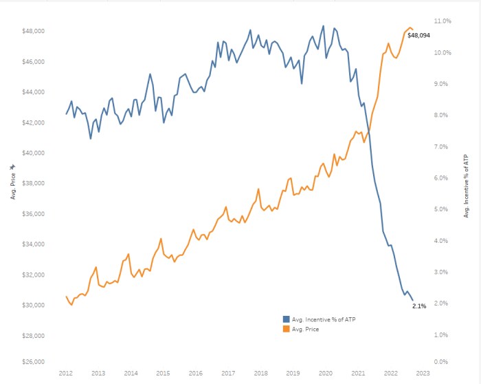 Median price of new car