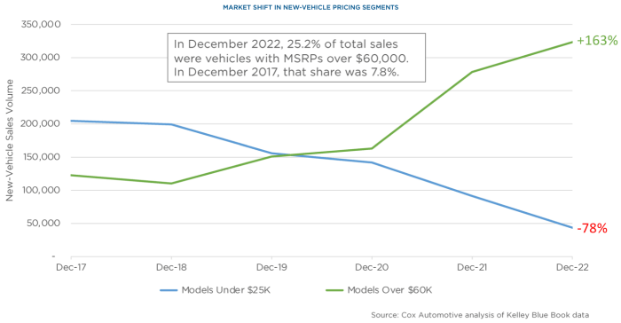 New car price inflation