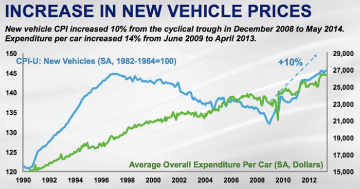 Median price of new car